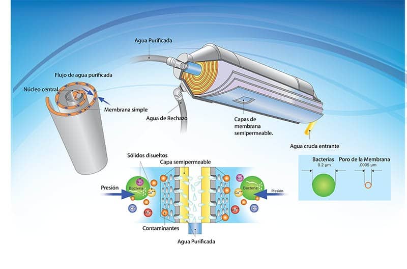 membrana-de-osmosis-inversa-funcionamiento
