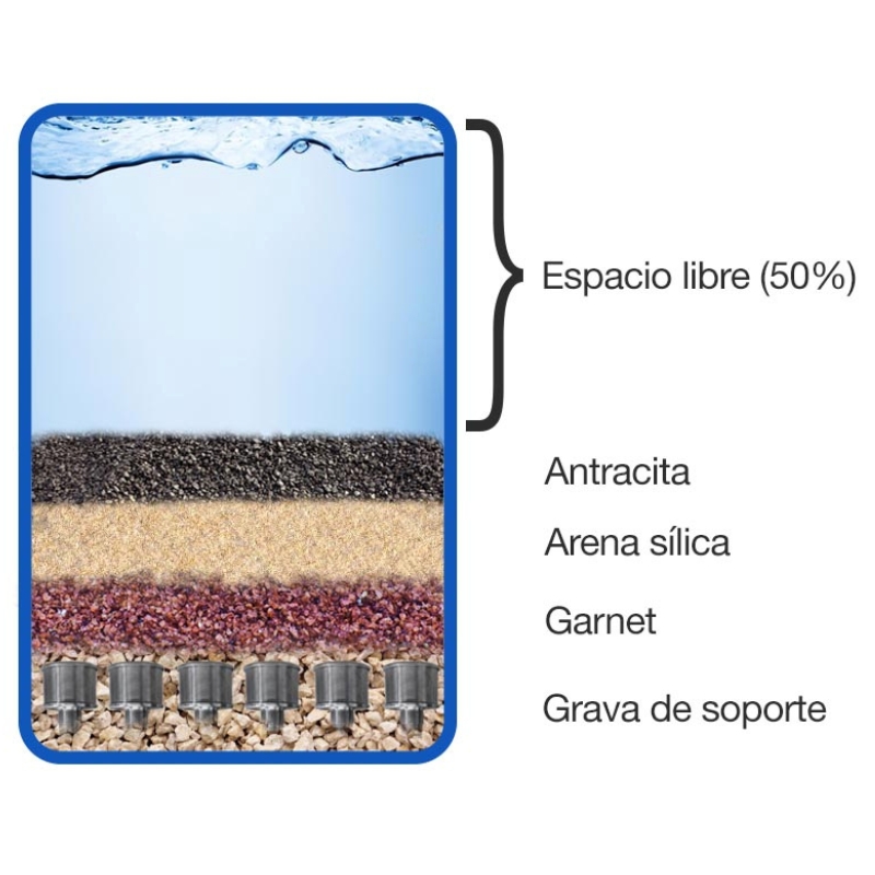 Medios filtrantes arena silica y garnet